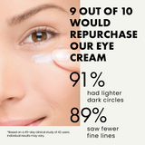 Eclat Skincare Under Eye Cream for Dark Circles & Puffiness - 30ml